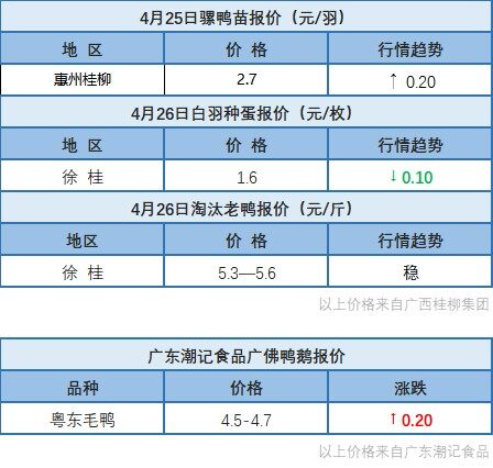 4月25日 浙江、福建地區水禽價格穩定【水禽價格指數】