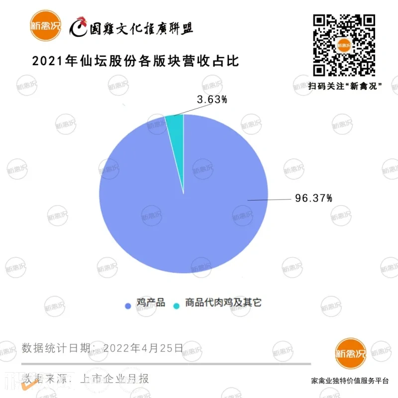 两年后产能将翻番!仙坛股份2021年营收33.12亿元,食品加工产品销量同比上涨10.53%