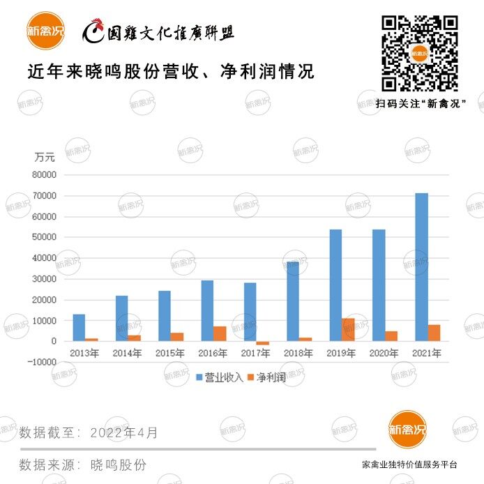 蛋鸡第一股首秀：晓鸣股份市占率逼近15%，利润暴增63%，三大项目稳步推进