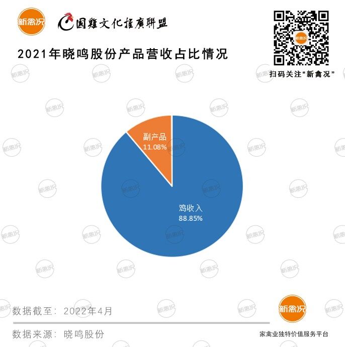 蛋鸡第一股首秀：晓鸣股份市占率逼近15%，利润暴增63%，三大项目稳步推进