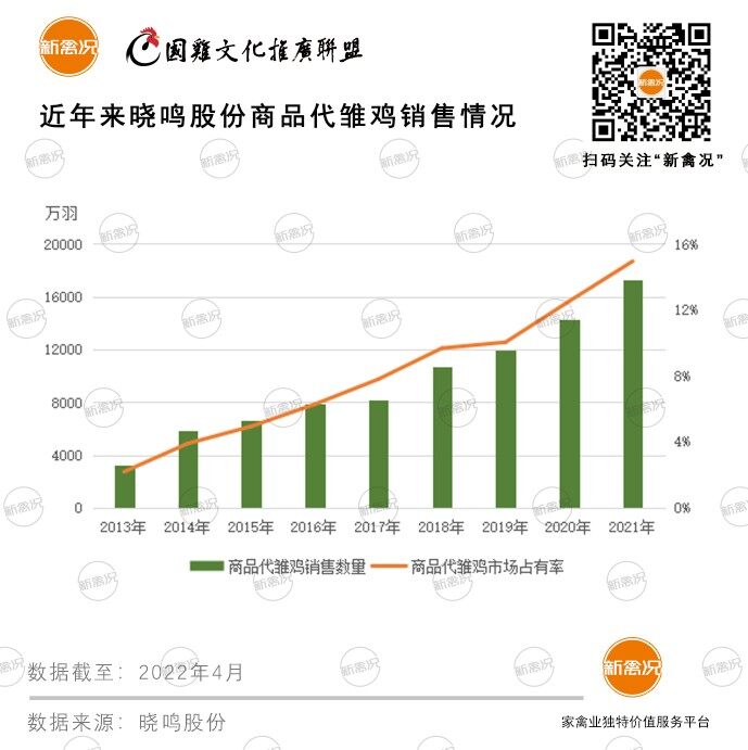 蛋鸡第一股首秀：晓鸣股份市占率逼近15%，利润暴增63%，三大项目稳步推进