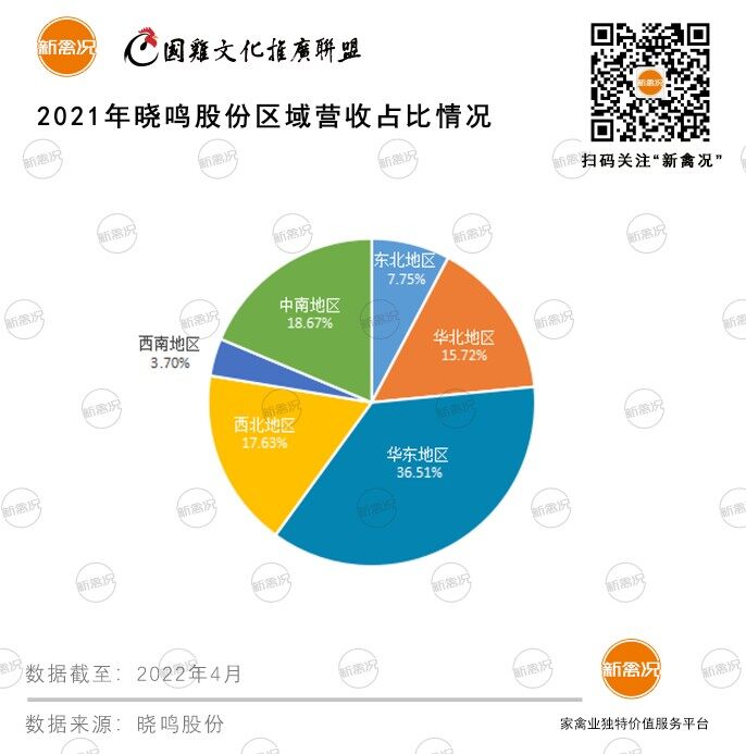 蛋鸡第一股首秀：晓鸣股份市占率逼近15%，利润暴增63%，三大项目稳步推进