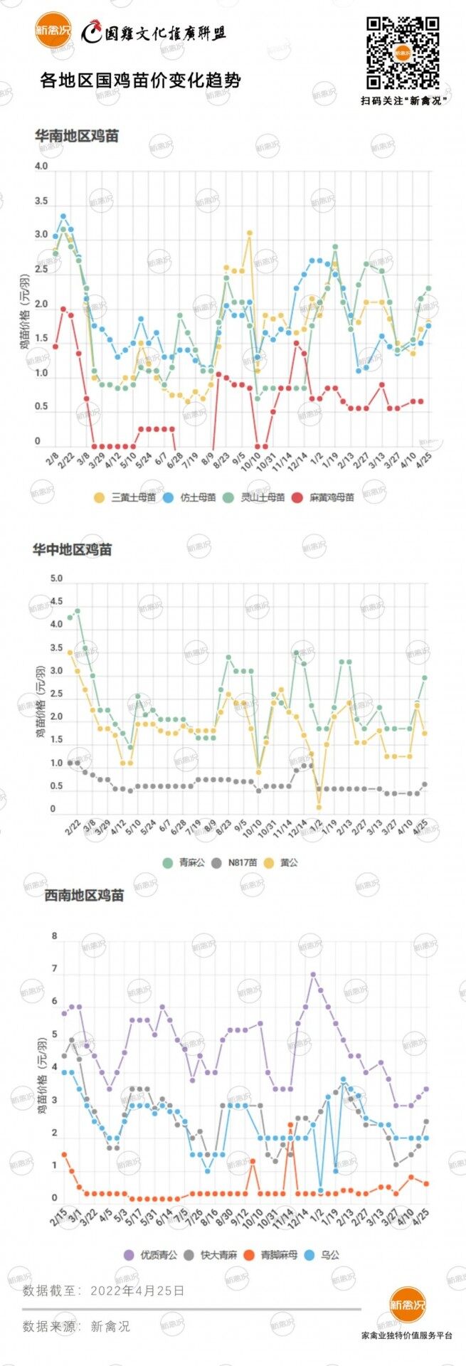 4月27日 广东鸡价仍在震荡，安徽浙江鸡价弱稳！部分地区鸡价稳定【鸡价指数】