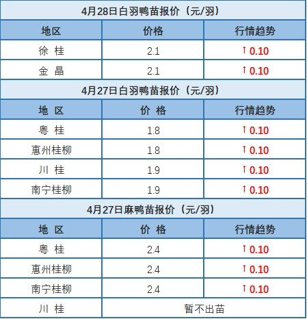 4月27日 水禽苗價格上漲！浙江、福建地區肉鴨價格穩定【水禽價格指數】