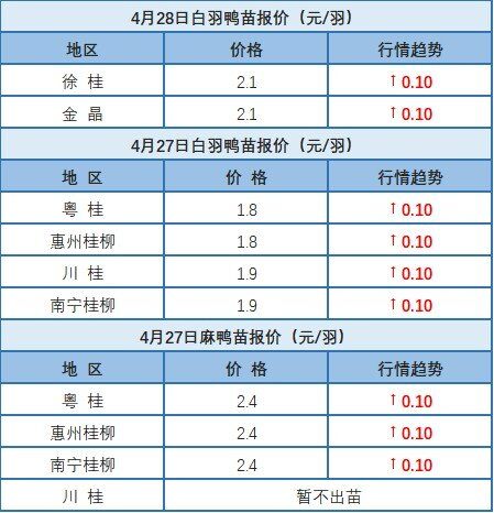 4月27日 水禽苗价格上涨！浙江、福建地区肉鸭价格稳定【水禽价格指数】