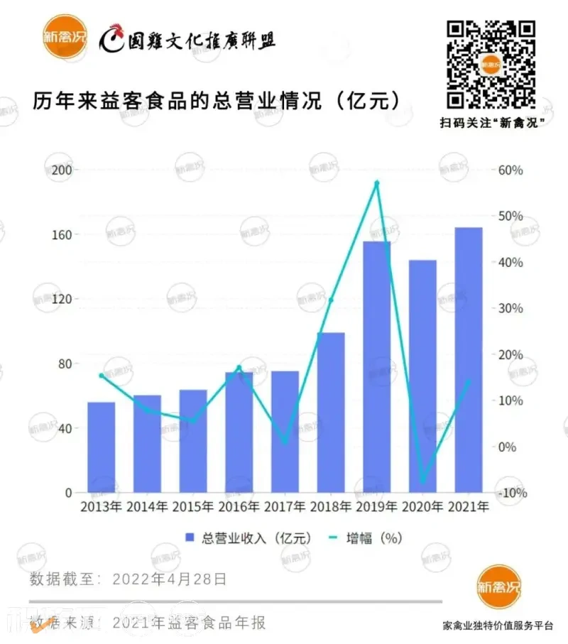 “新鸭王”成绩单出炉:益客食品2021年营收164亿,禽肉屠宰量直追新希望!
