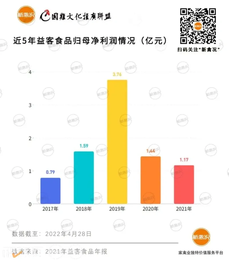 “新鸭王”成绩单出炉:益客食品2021年营收164亿,禽肉屠宰量直追新希望!