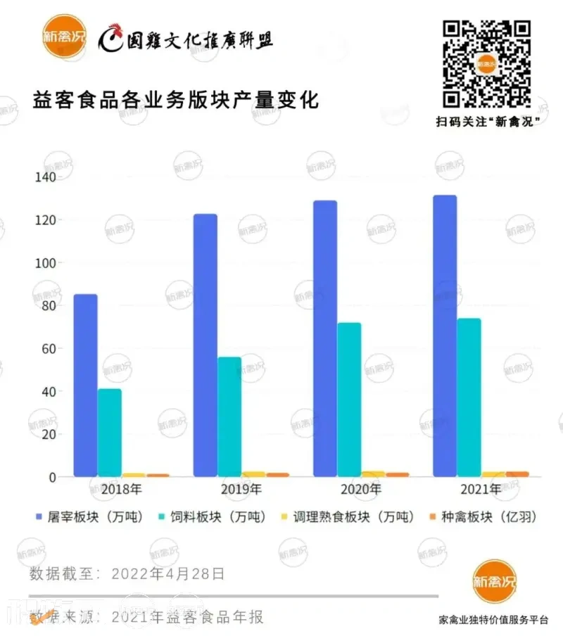 “新鸭王”成绩单出炉:益客食品2021年营收164亿,禽肉屠宰量直追新希望!