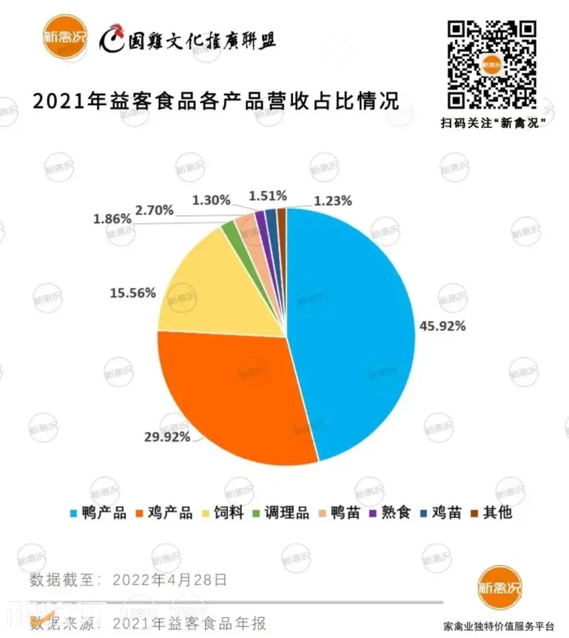 “新鸭王”成绩单出炉:益客食品2021年营收164亿,禽肉屠宰量直追新希望!