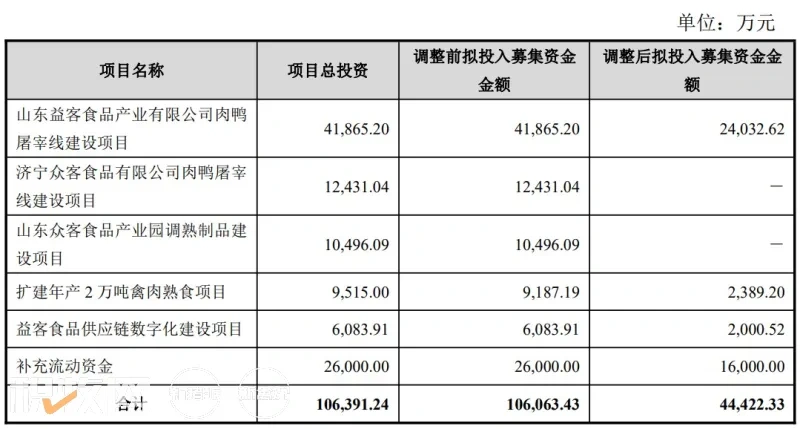 “新鸭王”成绩单出炉:益客食品2021年营收164亿,禽肉屠宰量直追新希望!