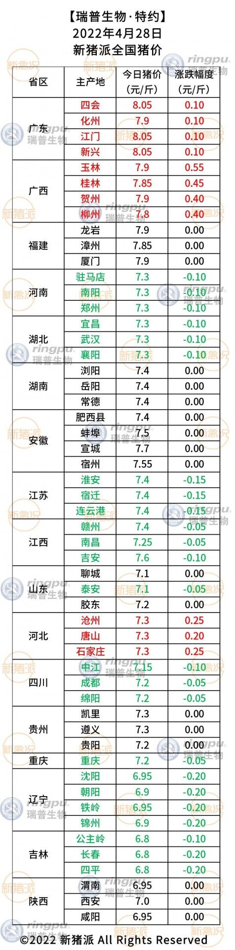 4月28日：多地猪价下跌，广东维持8元/斤【瑞普生物·猪价指数】