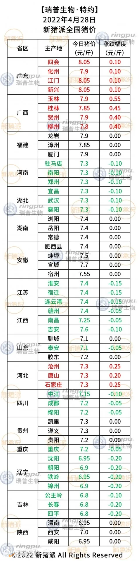 月28日：多地猪价下跌，广东维持8元/斤【瑞普生物·猪价指数】"