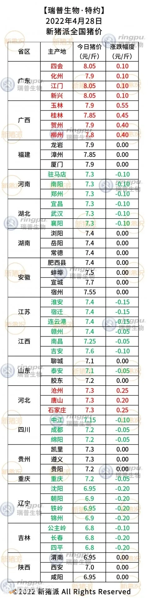4月28日：多地猪价下跌，广东维持8元/斤【瑞普生物·猪价指数】