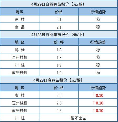 4月28日 广西麻鸭苗价格上涨！福建、两湖地区肉鸭价格稳定【水禽价格指数】