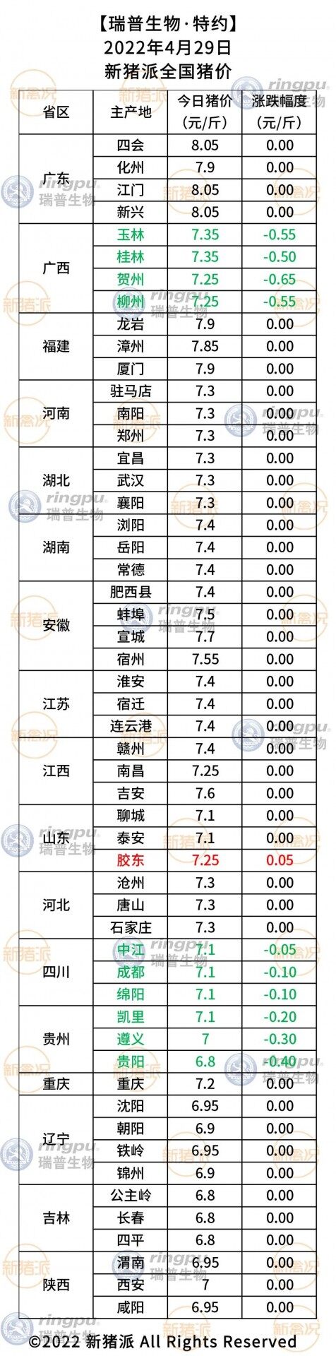 4月29日：多地猪价持平，仅一地上涨【瑞普生物·猪价指数】