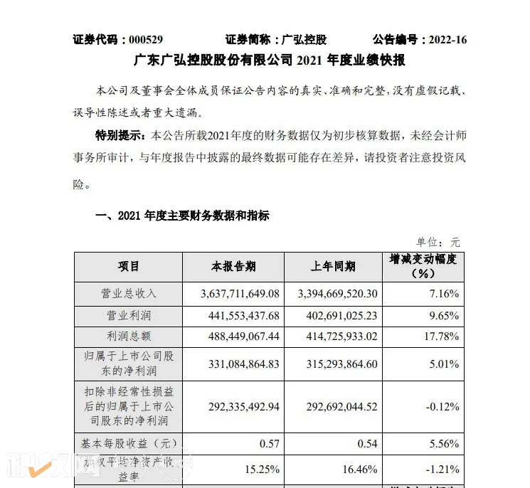营收36.亿元，净利3.3亿元，广弘控股2021年度业绩快报发布