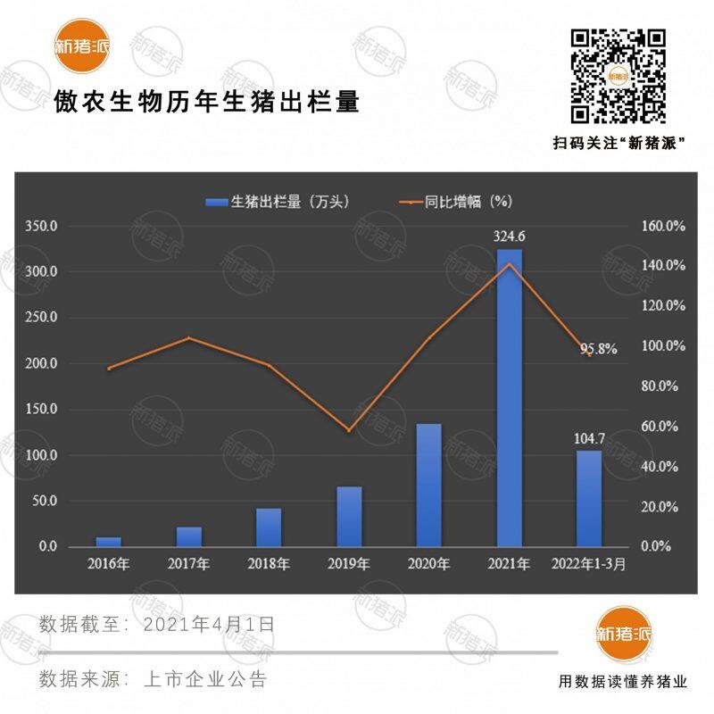 同比暴增96%！傲农生物今年1-3月卖猪105万头，养猪“提质”，直指600万头出栏目标