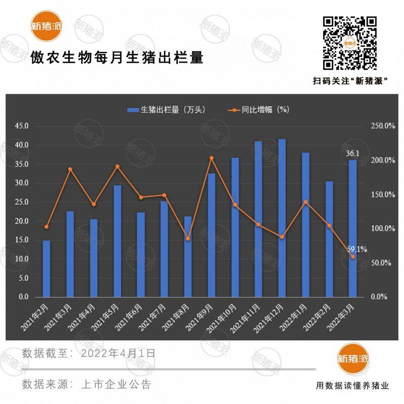 同比暴增96%！傲农生物今年1-3月卖猪105万头，养猪“提质”，直指600万头出栏目标