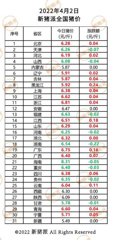 4月2日：猪价还在涨，温氏广东区报价7元/斤！|新猪派猪价