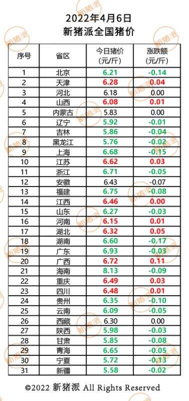 4月6日：养猪不易！猪价又下滑，降幅最高0.2元/斤|新猪派猪价