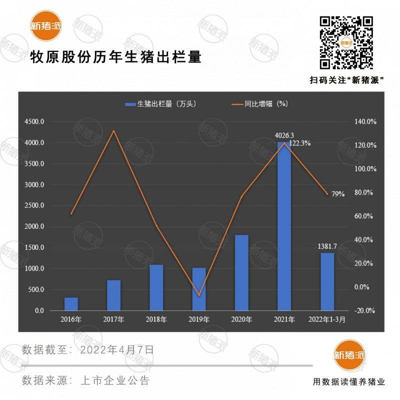 近600万头！牧原3月份生猪出栏量创历史新高，今年出栏或超5000万头