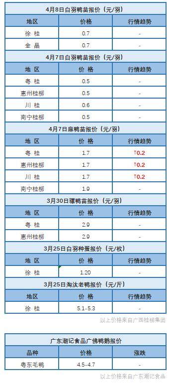 4月7日 廣東地區水禽價格穩定，福建水禽價格上漲【水禽價格指數】