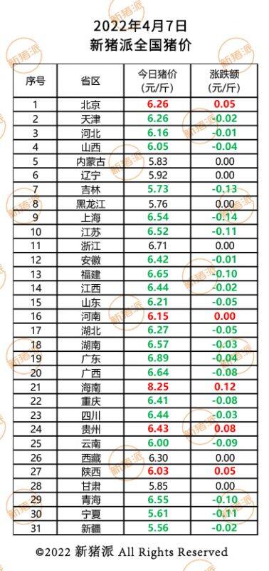 4月7日：又要探底？20个省区猪价同步下跌，最低仅5.6元/斤|新猪派猪价