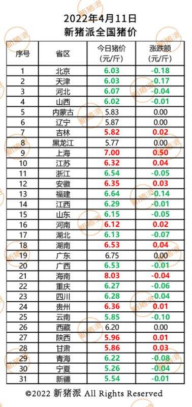 4月11日：局部供应偏紧，上海、吉林等地猪价上涨，上海7元/斤|新猪派猪价