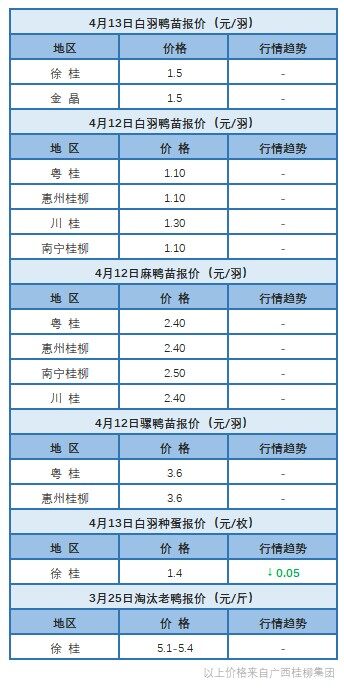 4月12日三地水禽價格報價穩定【水禽價格】