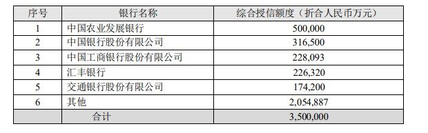 海大集团：今年拟向银行申请350亿元综合授信