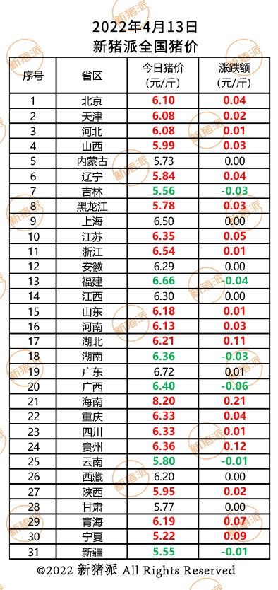 4月13日：止跌回涨！多地猪价迎来上涨，最高涨幅0.2元/斤|新猪派猪价