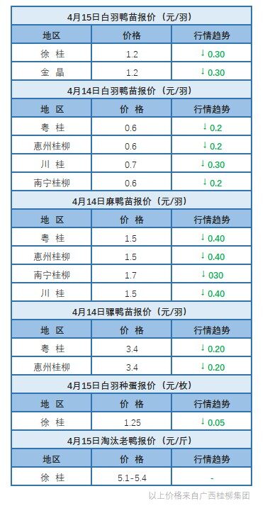 4月14日廣東、福建、浙江、兩湖地區(qū)水禽價(jià)格穩(wěn)定【水禽價(jià)格指數(shù)】