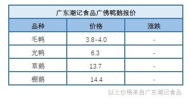 4月14日廣東、福建、浙江、兩湖地區(qū)水禽價(jià)格穩(wěn)定【水禽價(jià)格指數(shù)】