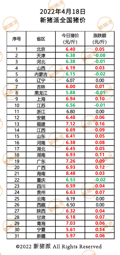 4月18日：连涨6天，广东、福建、青海猪价涨破7元！|新猪派猪价