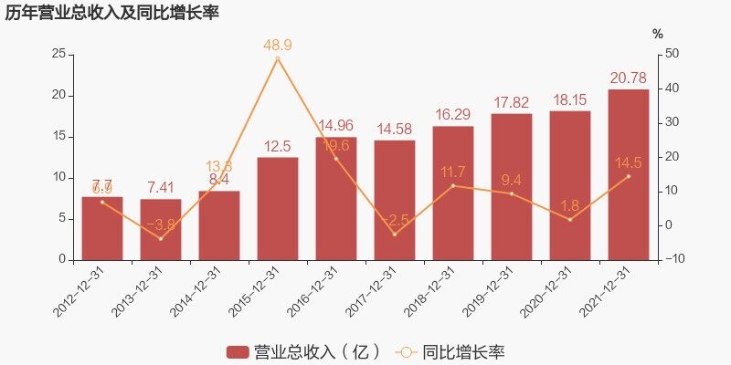 金河生物发布2021年度报告，净利润9399.24万元，较上年同期减幅19.89%