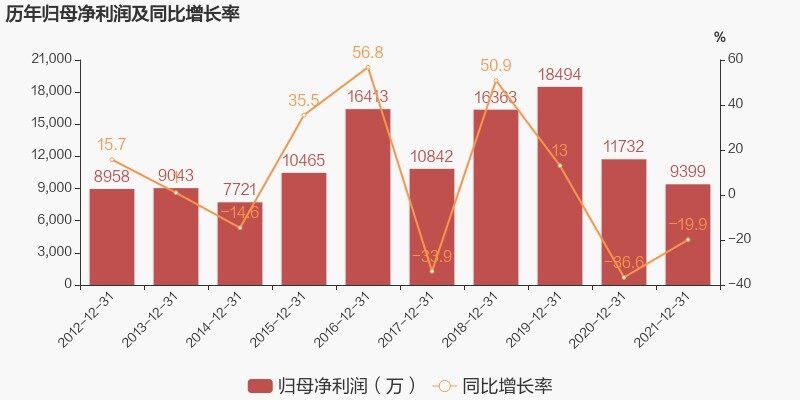 金河生物发布2021年度报告，净利润9399.24万元，较上年同期减幅19.89%