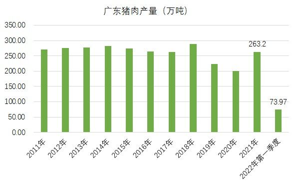 广东：一季度生猪出栏952万头，同比增长14%