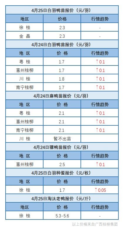 4月24日福建、浙江和兩湖地區水禽價格穩定【水禽價格】