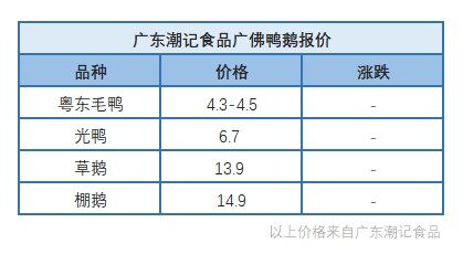 4月24日福建、浙江和兩湖地區水禽價格穩定【水禽價格】