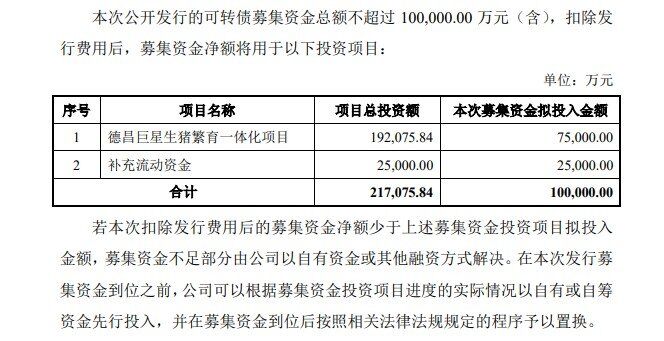 2021年盈利2.59亿元！巨星农牧投7.5亿加码养猪，今年生猪出栏或近100万头