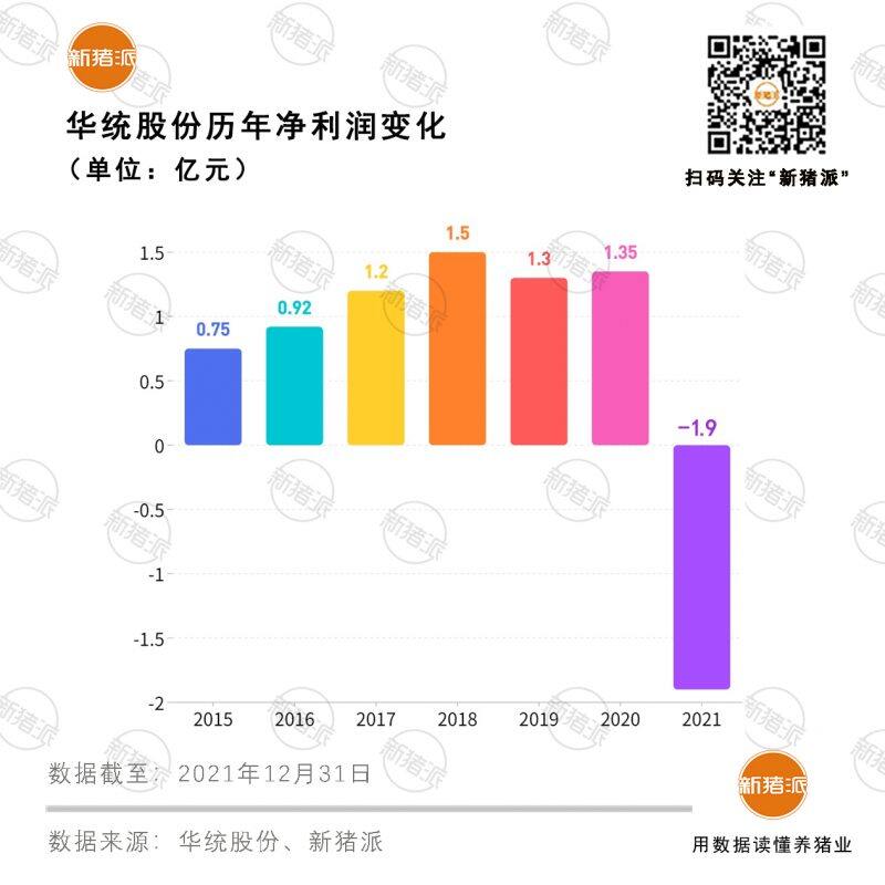 屠宰浙江1/3的猪，2021年却亏损1.9亿；未来华统将养260万头猪延伸产业链提高效益