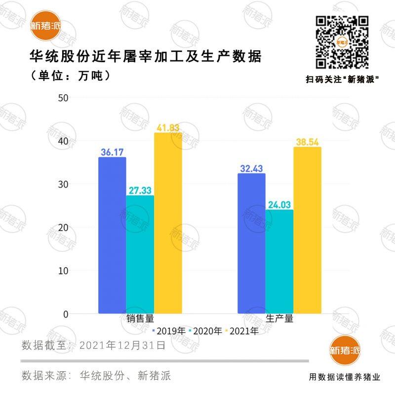 屠宰浙江1/3的猪，2021年却亏损1.9亿；未来华统将养260万头猪延伸产业链提高效益