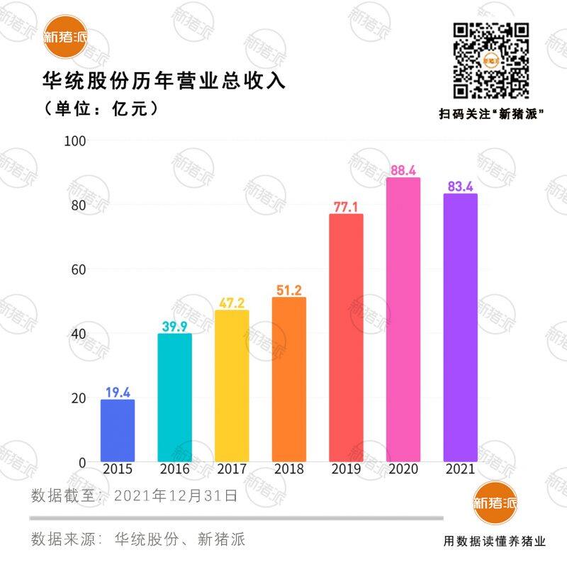 屠宰浙江1/3的猪，2021年却亏损1.9亿；未来华统将养260万头猪延伸产业链提高效益