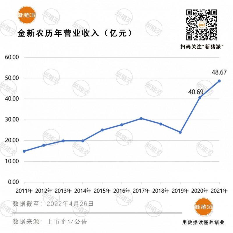 2021年养猪亏损6.9亿！金新农利润大幅下滑，今年求稳规划出栏130万头