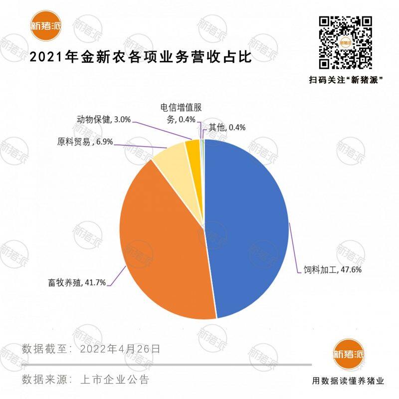 2021年养猪亏损6.9亿！金新农利润大幅下滑，今年求稳规划出栏130万头