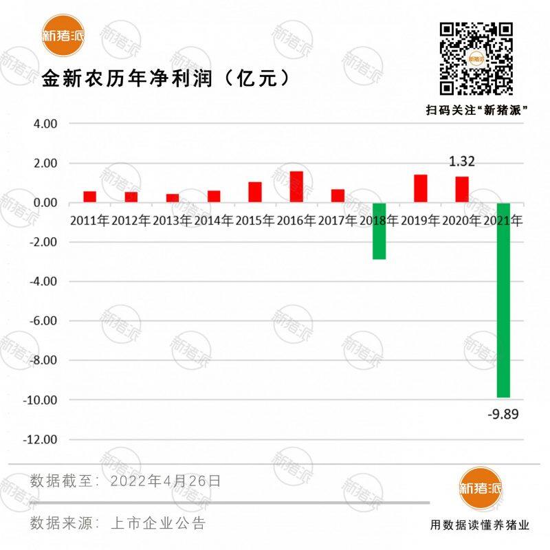 2021年养猪亏损6.9亿！金新农利润大幅下滑，今年求稳规划出栏130万头