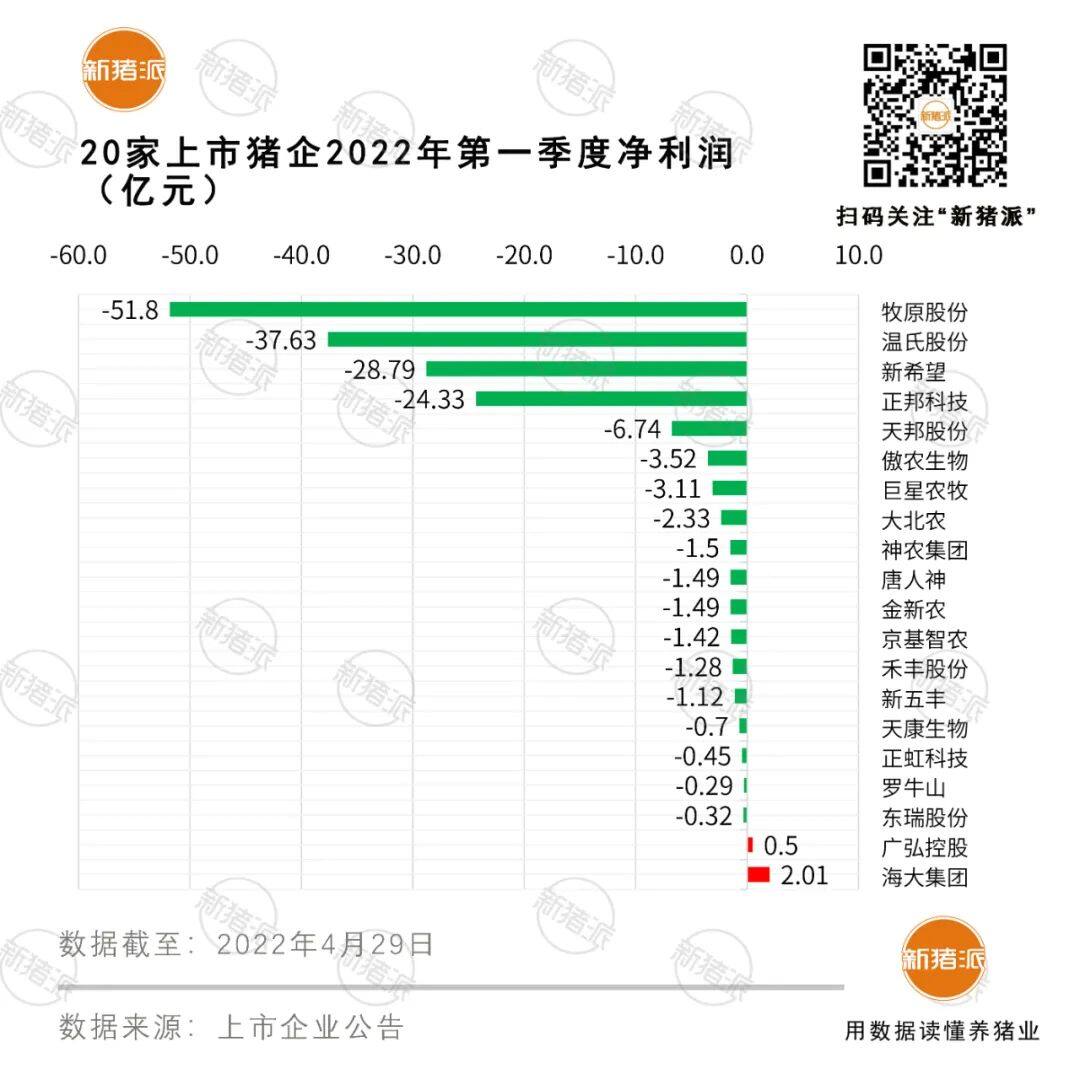 寒冬！一季度牧原亏51亿、新希望28亿、正邦24亿...20家上市猪企18家亏，东瑞也亏