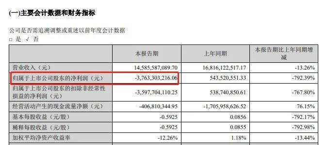 寒冬！一季度牧原亏51亿、新希望28亿、正邦24亿...20家上市猪企18家亏，东瑞也亏