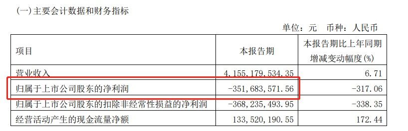 寒冬！一季度牧原亏51亿、新希望28亿、正邦24亿...20家上市猪企18家亏，东瑞也亏