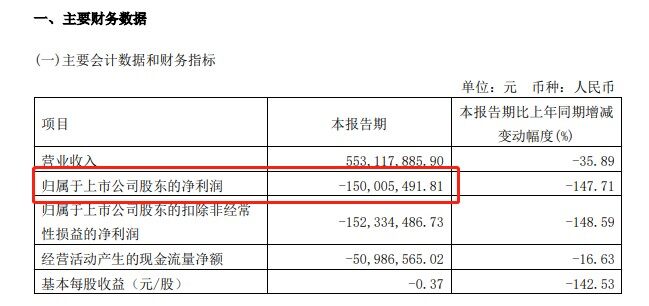 寒冬！一季度牧原亏51亿、新希望28亿、正邦24亿...20家上市猪企18家亏，东瑞也亏